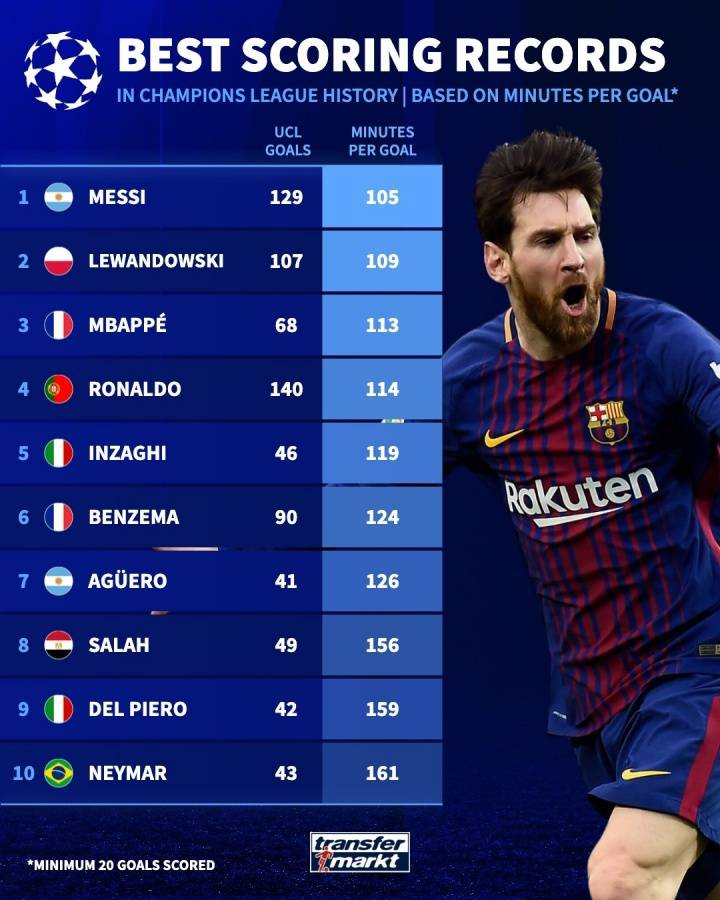 欧冠之王！梅西的欧冠进球效率历史第一！C罗第四！